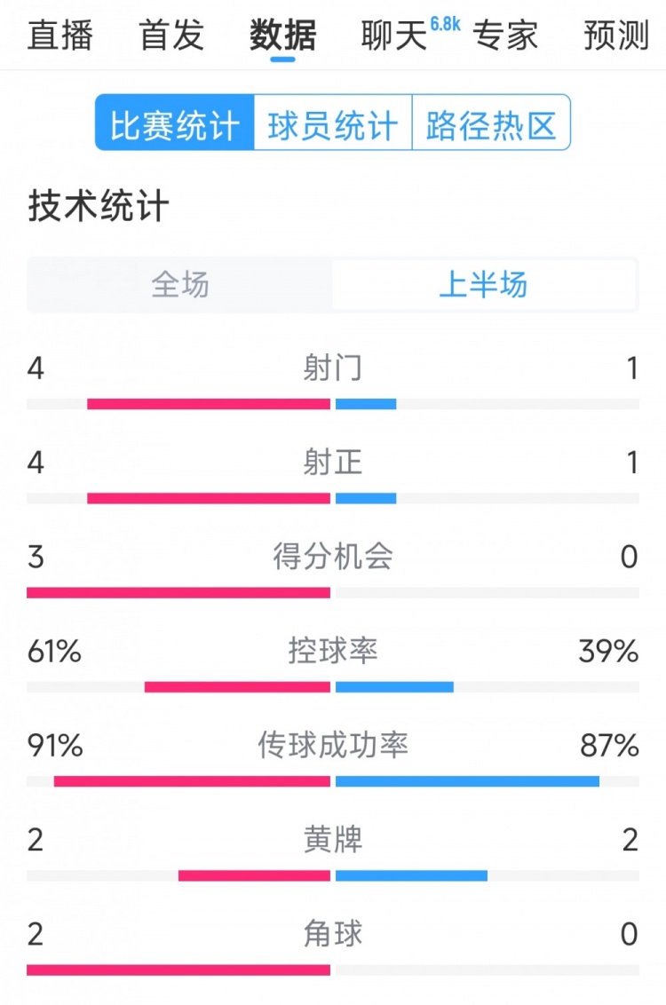 雙方5次射門(mén)進(jìn)4球，阿根廷vs巴西半場(chǎng)數(shù)據(jù)：射門(mén)4-1，得分機(jī)會(huì)3-0
