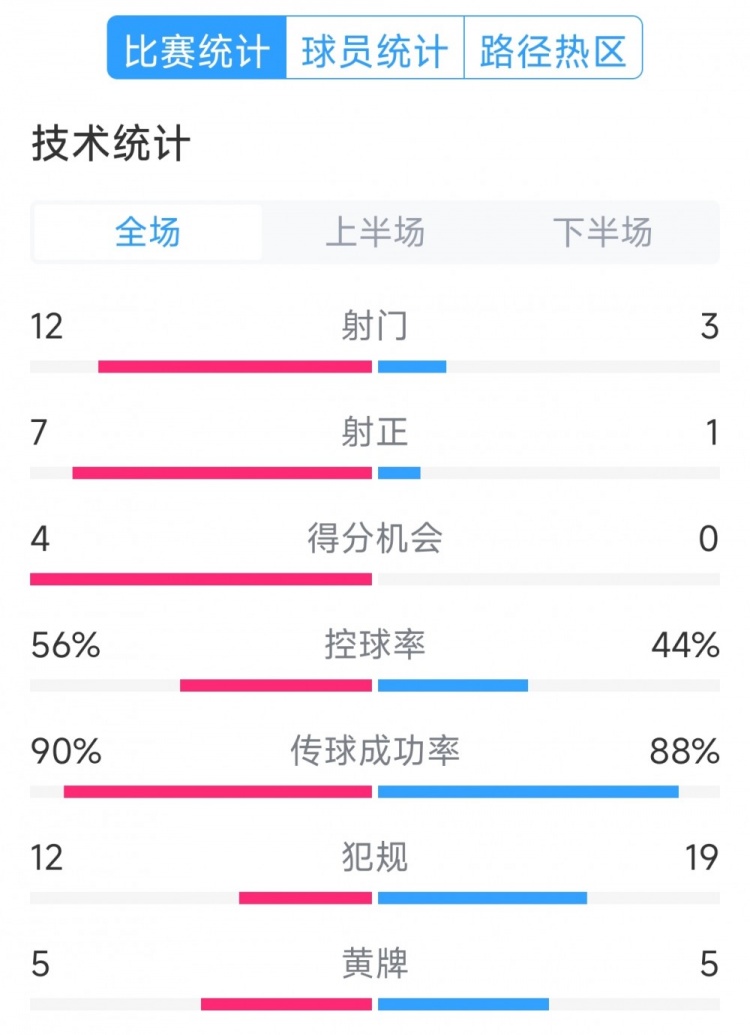 阿根廷4-1巴西全場數(shù)據(jù)：射門12-3，射正7-1，得分機會4-0