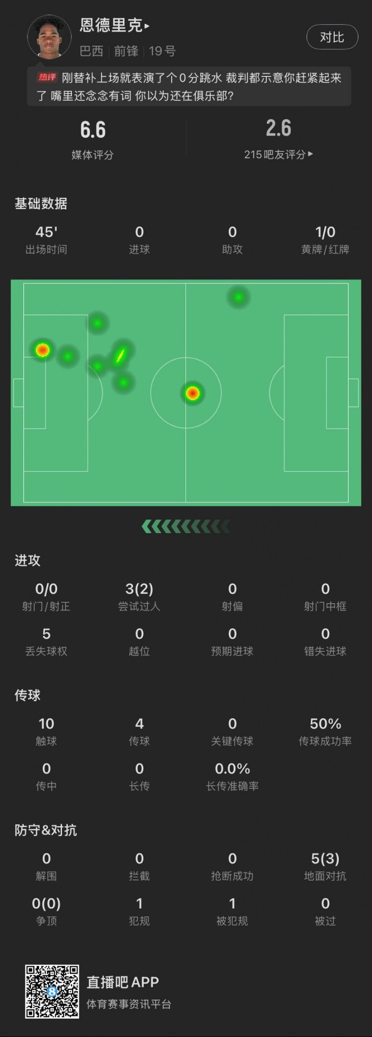 恩德里克替補(bǔ)數(shù)據(jù)：假摔染黃，僅觸球10次&0射門，2次成功過人