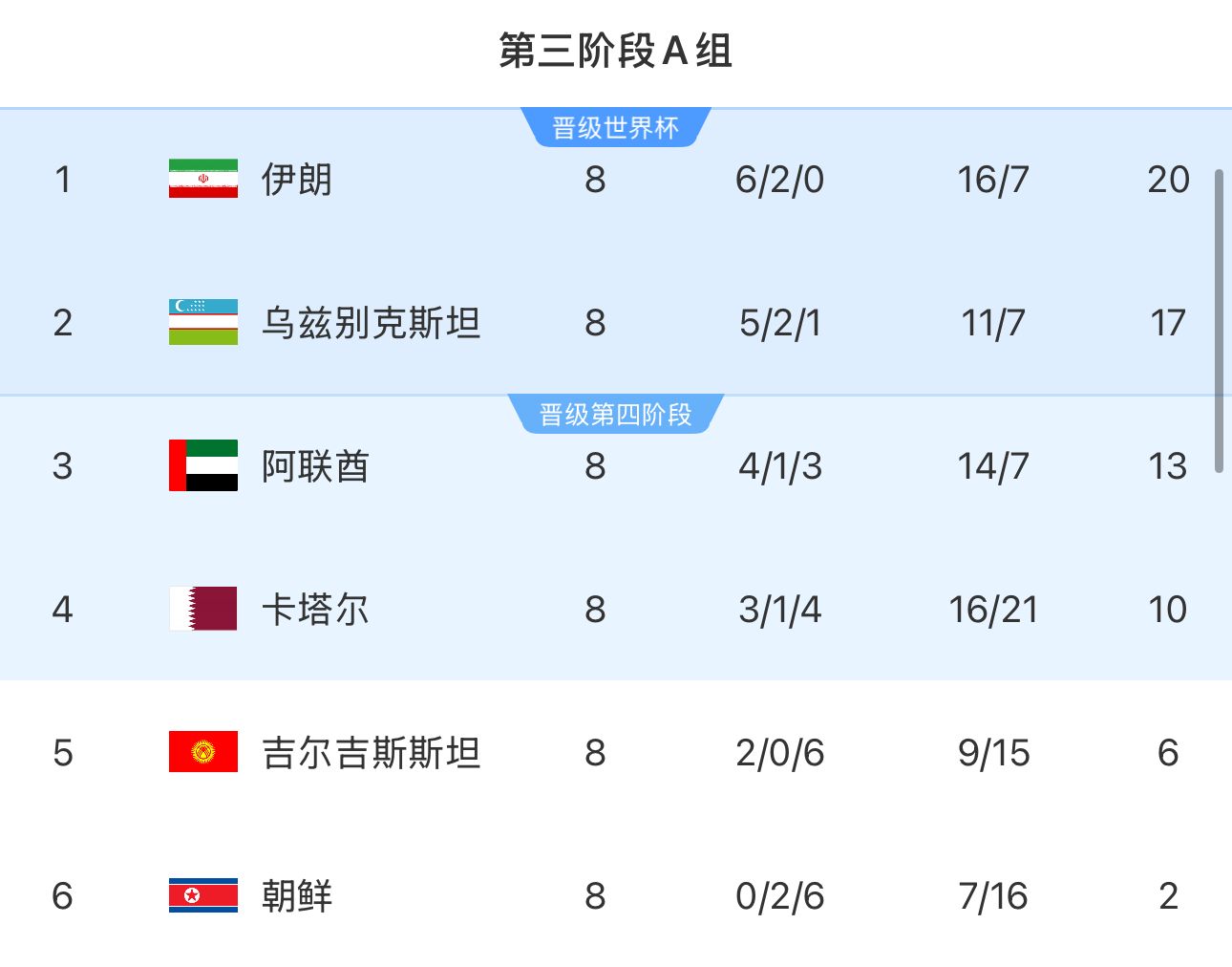 提前2輪出局！朝鮮8輪積2分&凈勝球-9，成本屆18強(qiáng)賽首支出局球隊(duì)