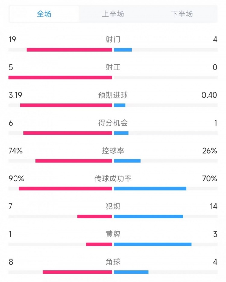 巴薩vs奧薩蘇納數(shù)據(jù)：射門19比4、射正5比0、控球率74%比26%
