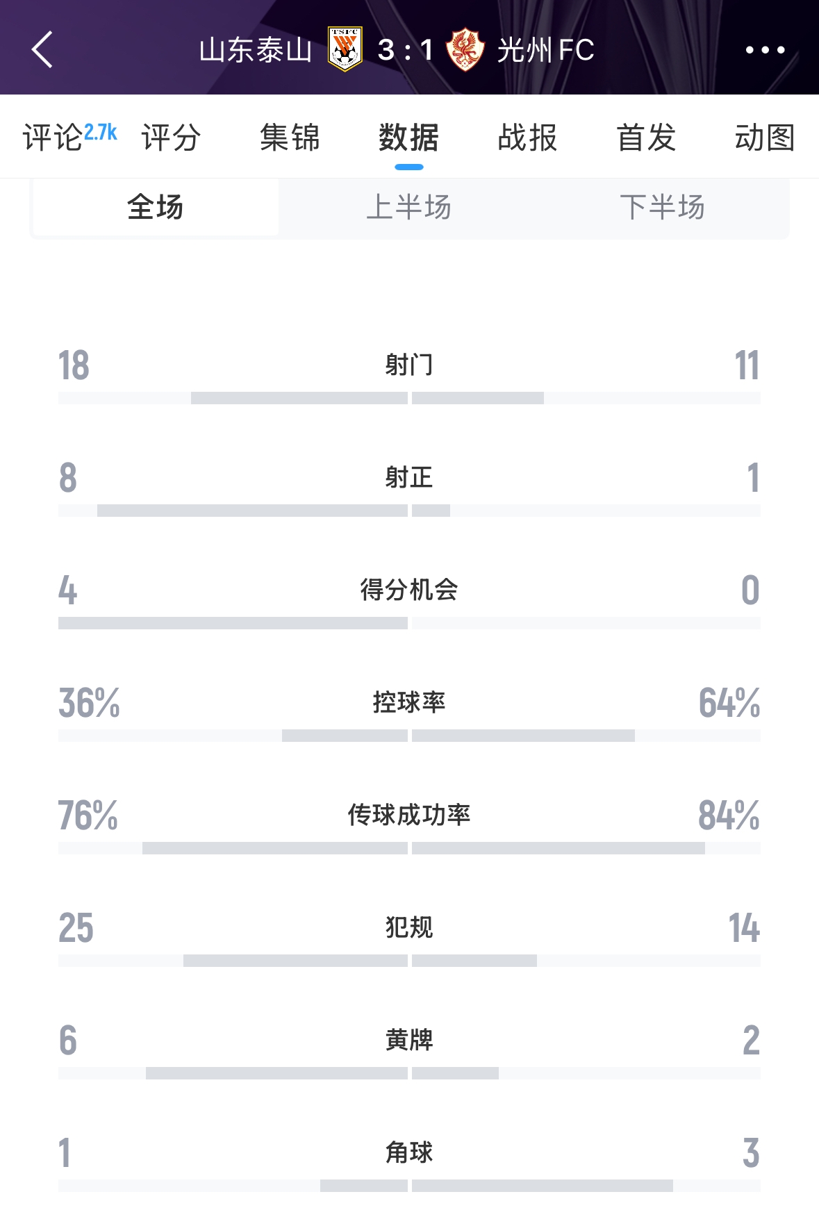 又被罰了！亞足聯(lián)官方：泰山對陣光州時6人染黃，罰款6000美元