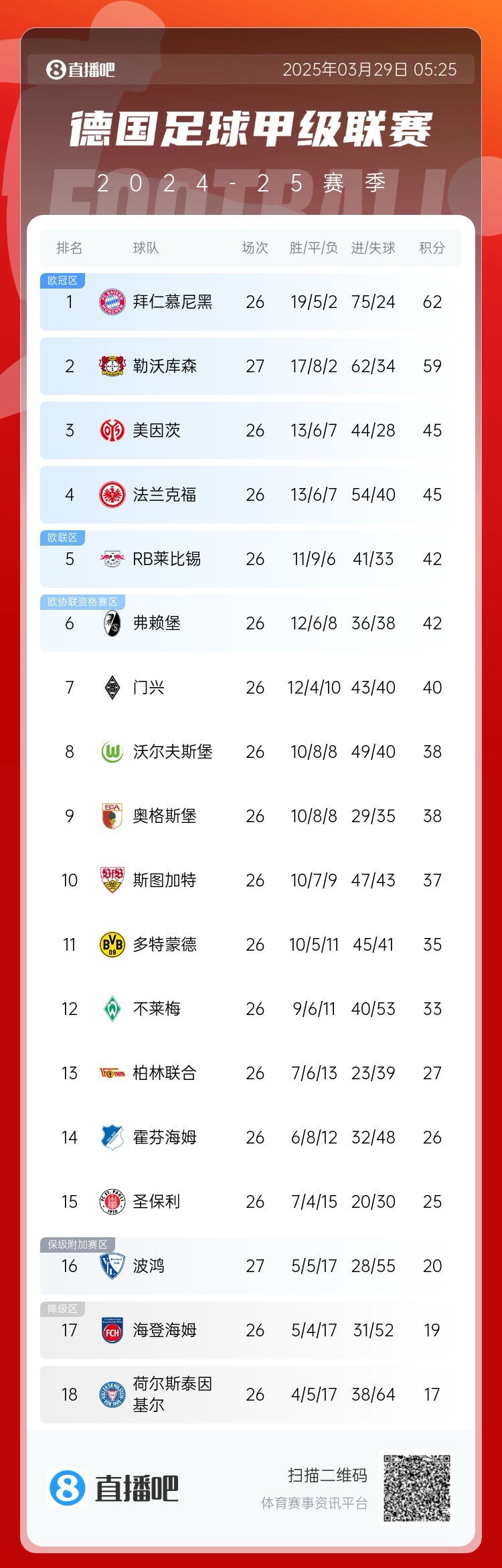 壓力給到孔帕尼！德甲最新積分：勒沃庫(kù)森先賽取勝，距拜仁3分