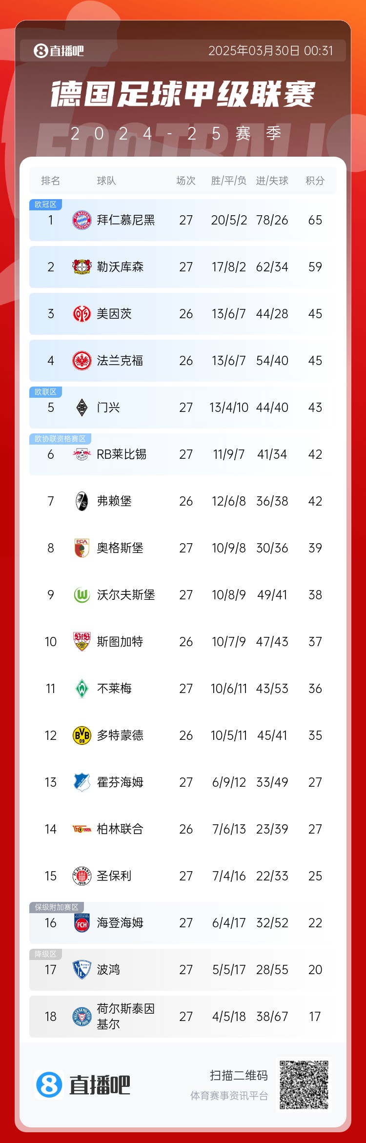 6分差距！拜仁藥廠剩余7輪對(duì)比：4對(duì)手相同，后者多踢倆保級(jí)隊(duì)