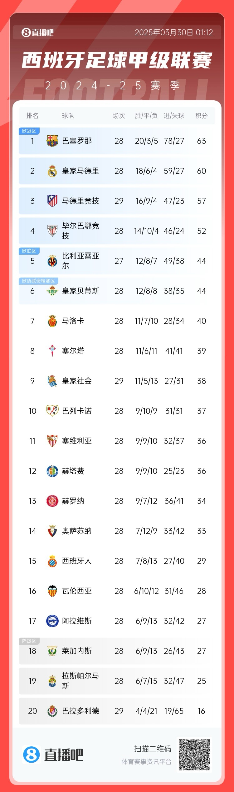 退出爭(zhēng)冠？西甲積分榜：馬競(jìng)聯(lián)賽3場(chǎng)不勝，先賽落后巴薩6分