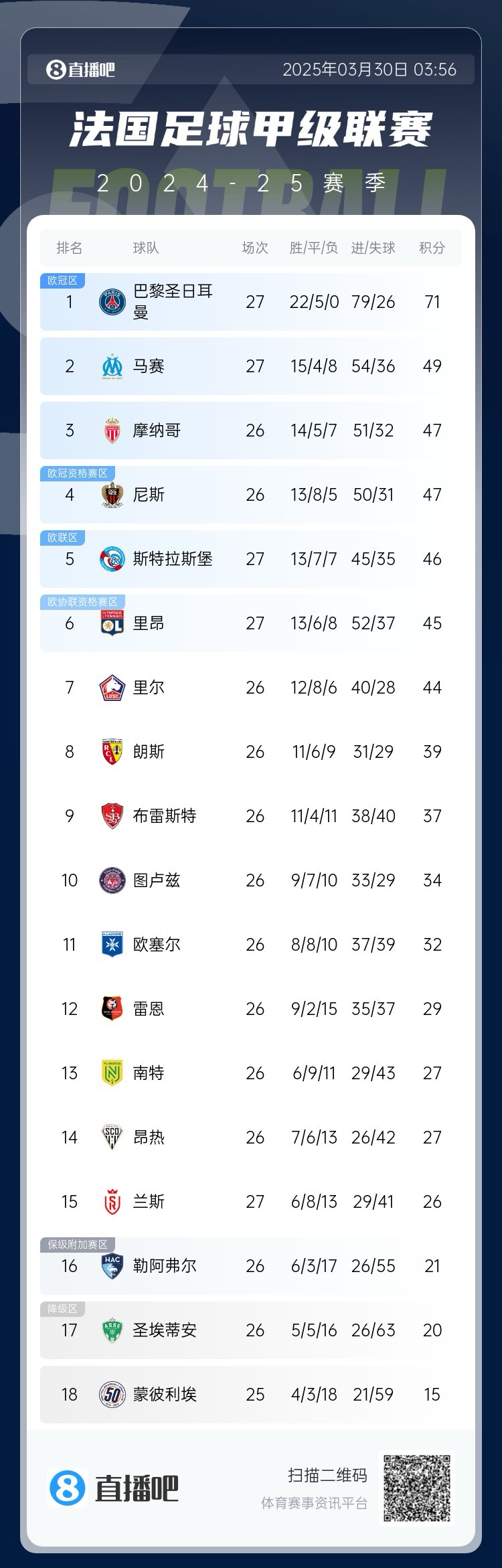 能實(shí)現(xiàn)嗎？稍后若摩納哥戰(zhàn)平尼斯，巴黎將提前7輪奪法甲冠軍