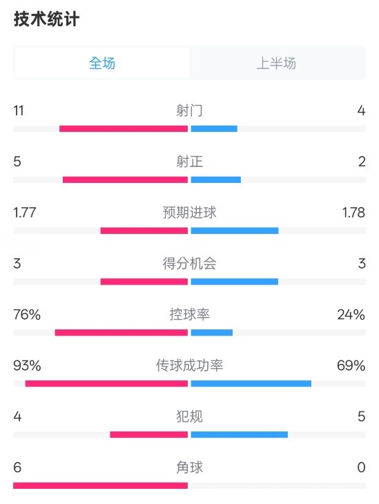 皇馬半場1-2萊加內(nèi)斯數(shù)據(jù)：射門11-4，射正5-2，控球率76%-24%