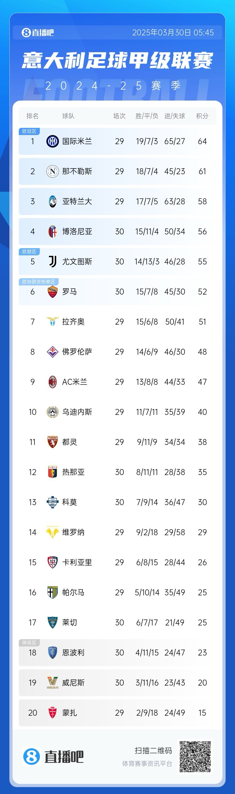 白熱化階段！意甲爭(zhēng)四3隊(duì)齊刷刷1-0贏球，藍(lán)鷹紫百合米蘭將遇強(qiáng)敵
