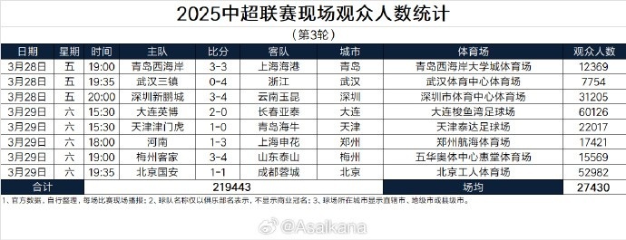 本輪現(xiàn)場觀眾總數(shù)219443人歷史第25；場均27430人歷史第24