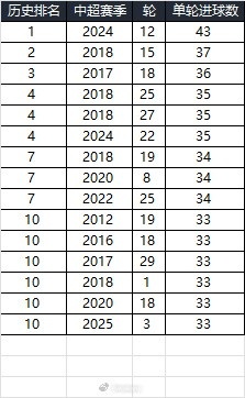 25賽季第三輪單輪總進(jìn)球33個(gè)，在中超歷史上排名第10
