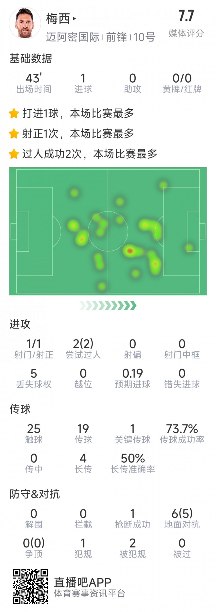 梅西本場數(shù)據(jù)：替補登場2分鐘破門，6對抗5成功，2次過人
