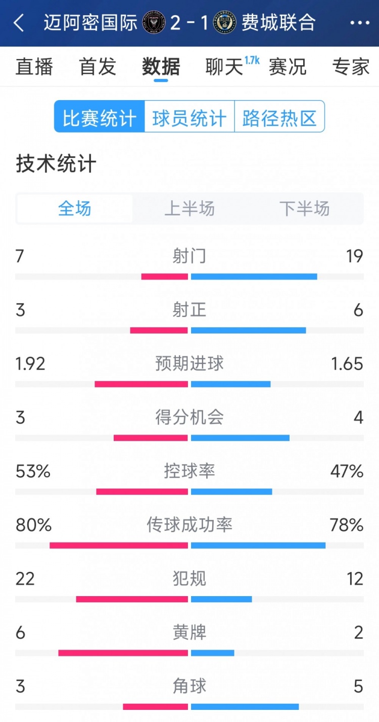 效率占優(yōu)！邁阿密國際2-1費城聯(lián)合全場數(shù)據(jù)：射門7-19，射正3-6