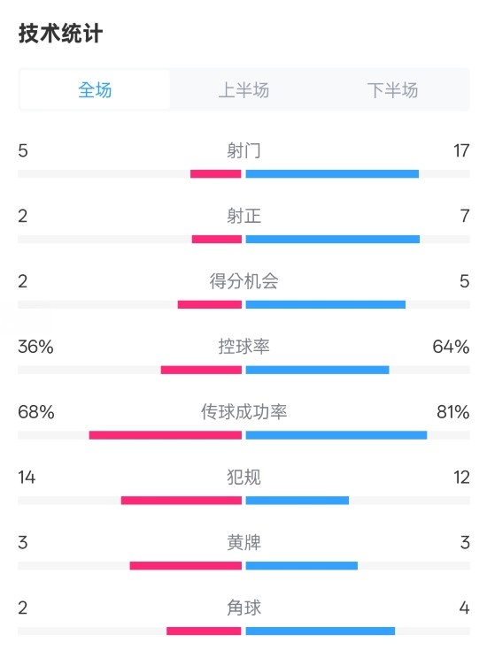 伯恩茅斯1-2曼城全場數(shù)據(jù)：射門5-17，射正2-7，控球率36%-64%