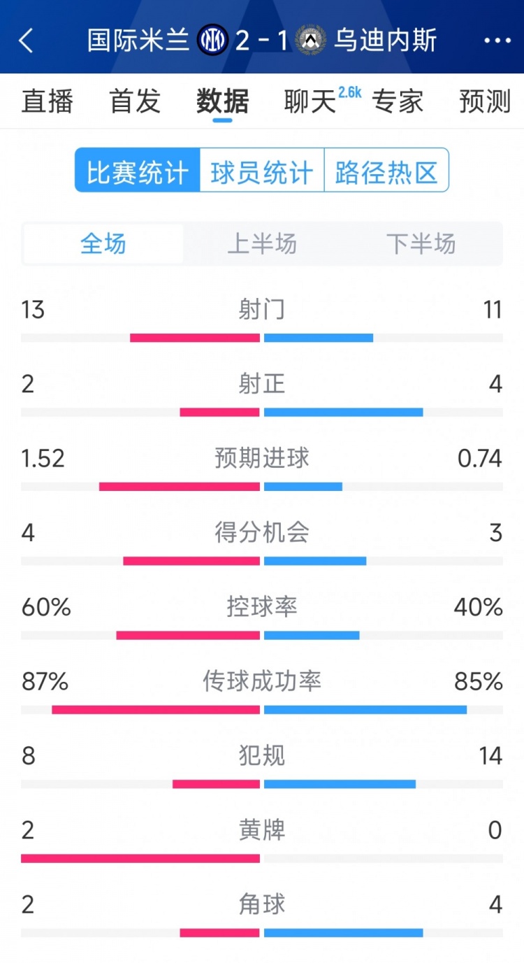 國米2射正進(jìn)2球，國米2-1烏迪內(nèi)斯全場數(shù)據(jù)：射門13-11，射正2-4